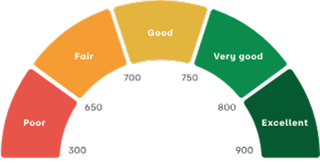 Credit Score Range