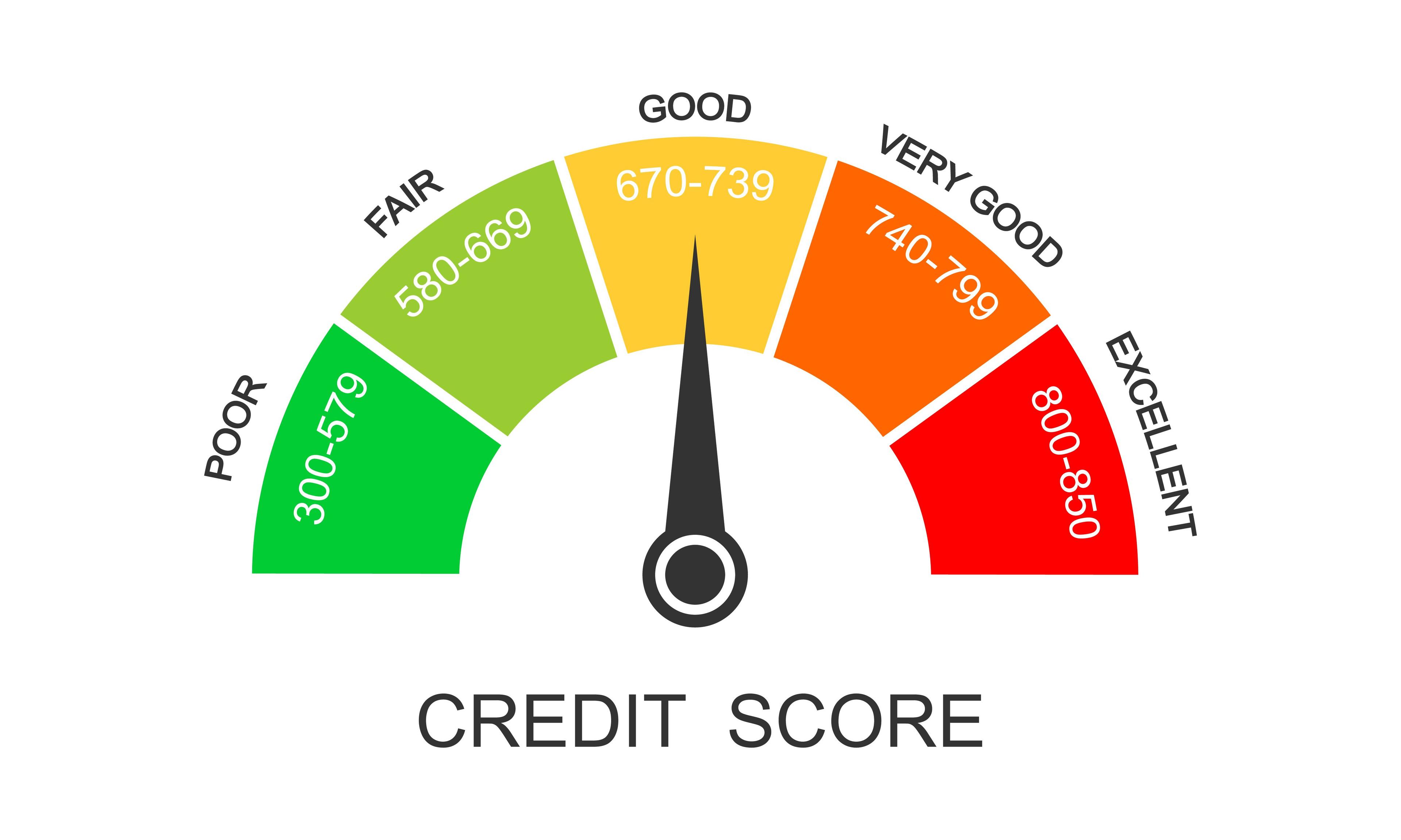 Credit Score Ranges Explained:What They Mean and Why They Matter
